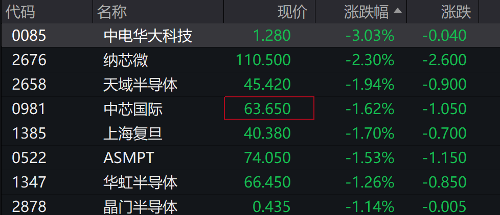 AH股低开震荡<strong></p>
<p>两面针股票</strong>,创业板跌超2%,北证次新股、消费、智能驾驶逆势走强,商业航天回调,恒指、恒科指跌超2%,黄金股走弱,铂钯期货续涨