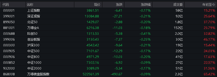 AH股低开震荡<strong></p>
<p>两面针股票</strong>,创业板跌超2%,北证次新股、消费、智能驾驶逆势走强,商业航天回调,恒指、恒科指跌超2%,黄金股走弱,铂钯期货续涨