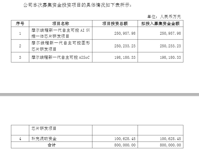 盘中跌超6%!摩尔线程低开<strong></p>
<p>两面针股票</strong>,募资80亿做芯片研发,刚上市就拿75亿理财