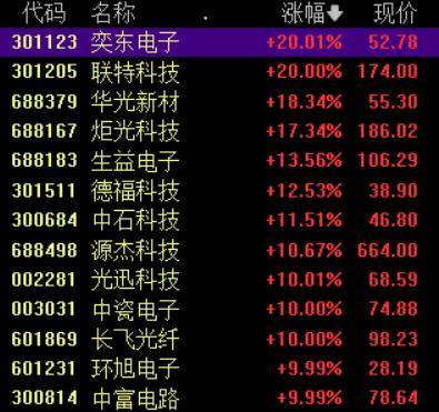 收盘丨A股三大指数集体反弹<strong></p>
<p>科大智能股票</strong>，大金融板块午后发力