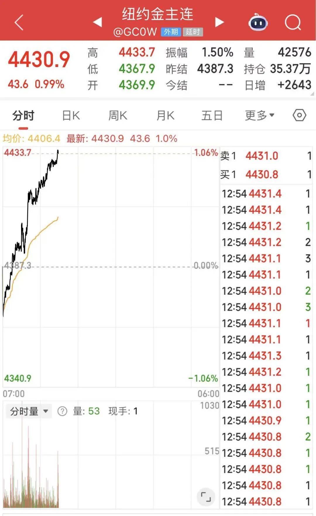 黄金白银<strong></p>
<p>新东方股票</strong>，联袂创历史新高