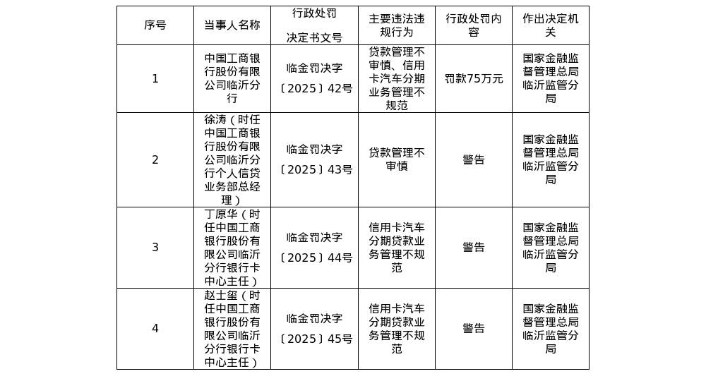 工商银行临沂分行被罚75万，涉贷款管理不审慎等