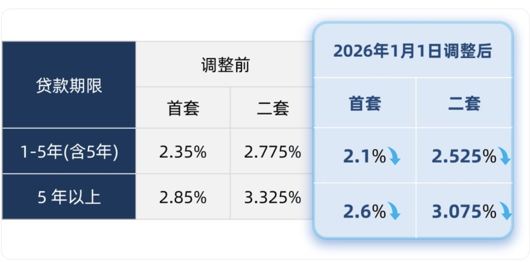 今天起，“公积金+商贷”利率同步下调！