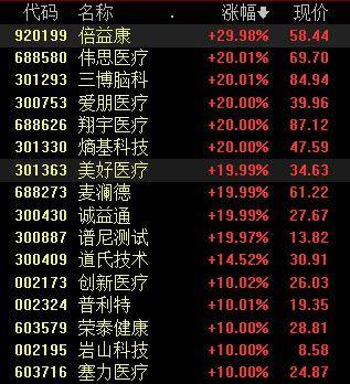 收盘丨A股放量大涨，沪指涨1.5%刷新10年新高