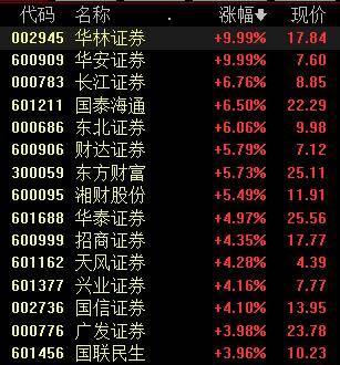 收盘丨A股放量大涨<strong></p>
<p>综艺股份股票</strong>，沪指涨1.5%刷新10年新高
