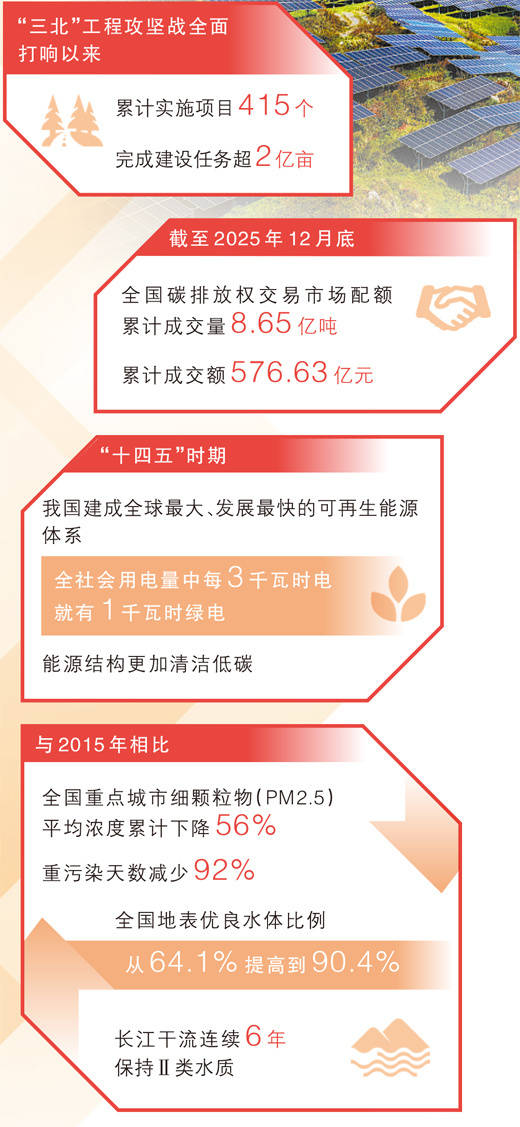 坚持“双碳”引领<strong></p>
<p>红太阳股票</strong>，推动全面绿色转型（稳中求进、提质增效 实现“十五五”良好开局）