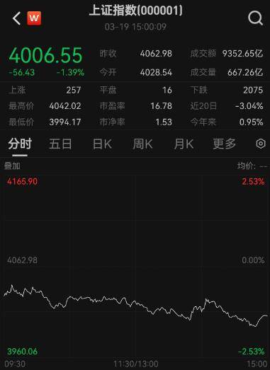 超4900只个股下跌！A股市值一天蒸发逾2万亿元<strong></p>
<p>郑州煤电股票</strong>，牛市还能延续吗？
